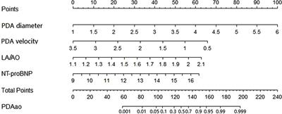 Predictive value of a nomogram model for adverse outcomes in very low birth weight infants with patent ductus arteriosus: A prospective study